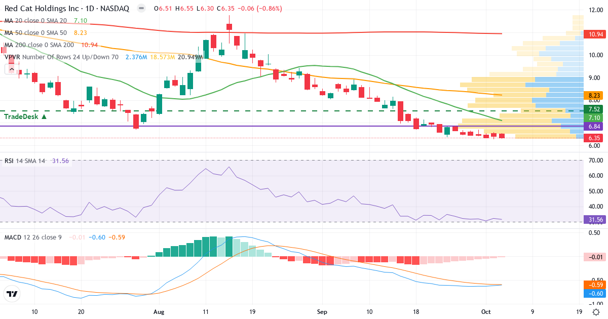 Technical analysis of Red Cat (RCAT.US) – RSI 32, MACD negative (bearish), daily candlestick chart October 2026