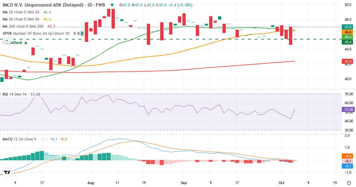IMCD – Kurzfristige technische Analyse (3 Monate) mit Candlestick, RSI, MACD und Volumenprofil Technische Analyse von IMCD (X6D.F) – RSI 42, MACD negativ (bärisch), tägliche Candlestick-Grafik Oktober 2026
