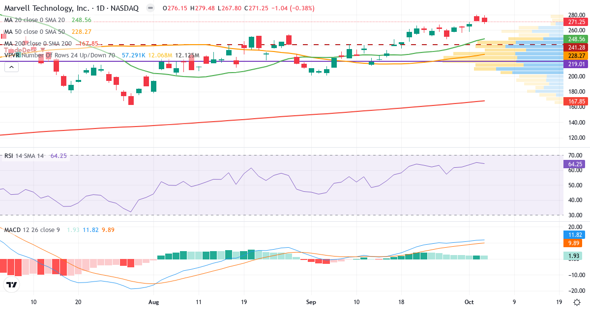Technical analysis of Marvell Technology (MRVL.US) – RSI 70, MACD positive (bullish), daily candlestick chart October 2026