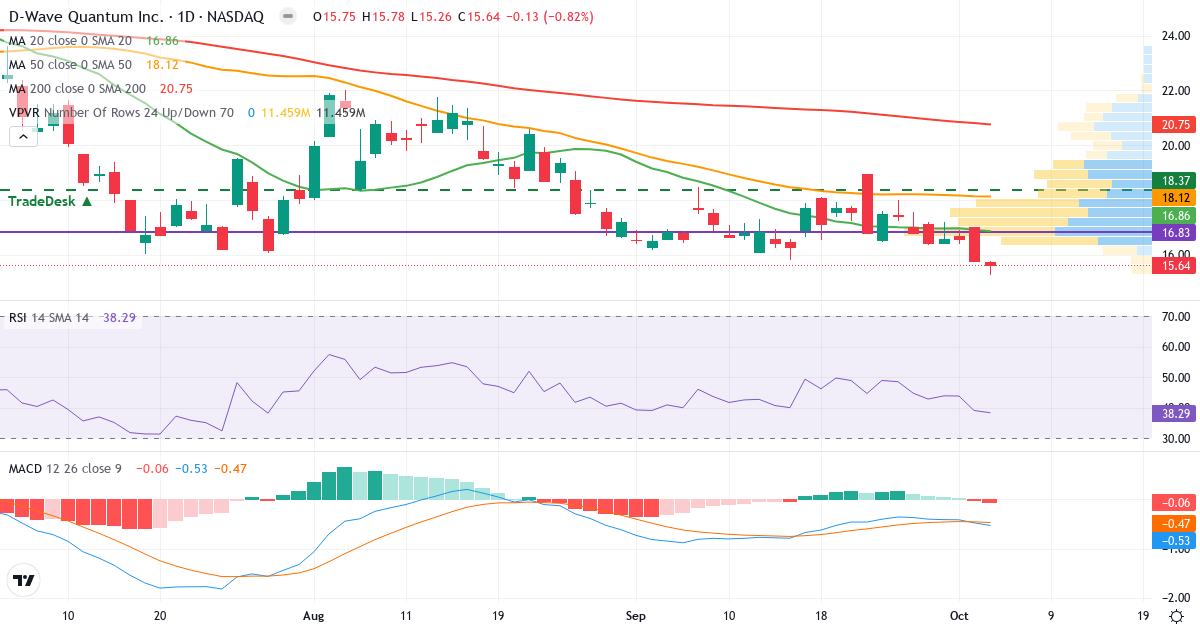 Technical analysis of D-Wave Quantum (QBTS.US) – RSI 41, MACD negative (bearish), daily candlestick chart October 2026
