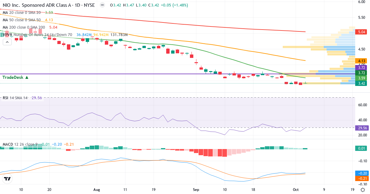 Technical analysis of NIO (NIO.US) – RSI 35, MACD negative (bearish), daily candlestick chart October 2026