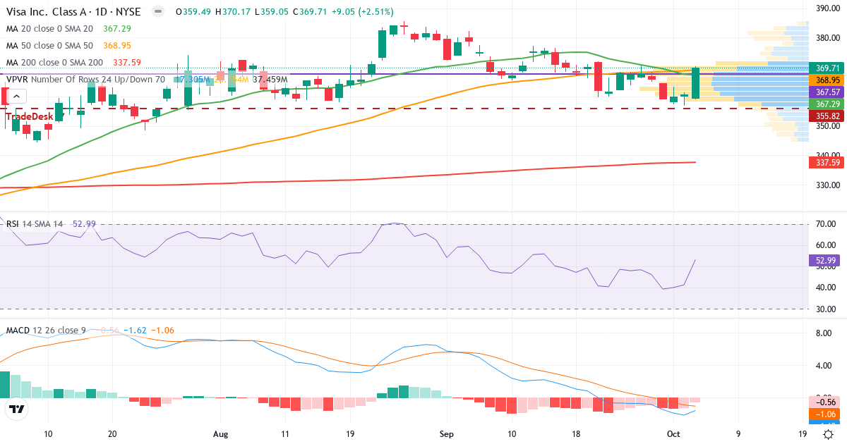 Technical analysis of Visa (V.US) – RSI 54, MACD negative (bearish), daily candlestick chart October 2026