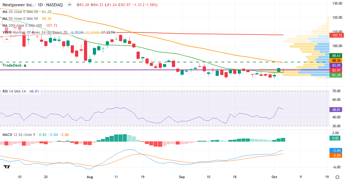Technical analysis of Nextpower (NXT.US) – RSI 57, MACD negative (bearish), daily candlestick chart October 2026