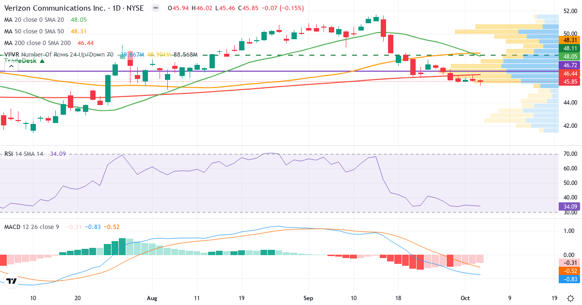 Technical analysis of Verizon Communications (VZ.US) – RSI 36, MACD negative (bearish), daily candlestick chart October 2026