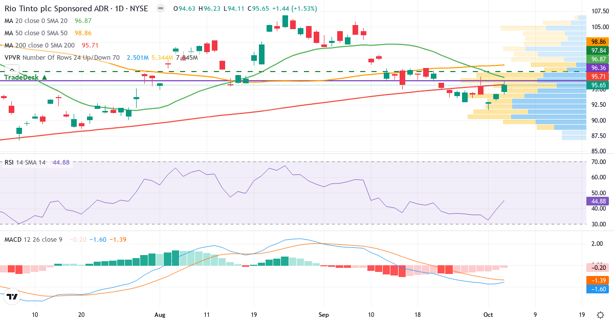 Technical analysis of Rio Tinto (RIO.US) – RSI 46, MACD negative (bearish), daily candlestick chart October 2026