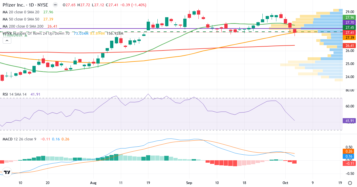 Technical analysis of Pfizer (PFE.US) – RSI 44, MACD positive (bullish), daily candlestick chart October 2026