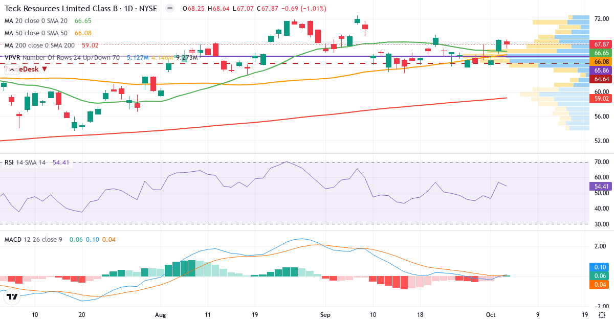 Technical analysis of Teck Resources (TECK.US) – RSI 52, MACD positive (bullish), daily candlestick chart October 2026