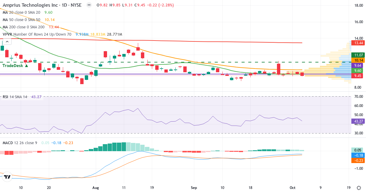 Technical analysis of Amprius Technologies (AMPX.US) – RSI 44, MACD negative (bearish), daily candlestick chart October 2026