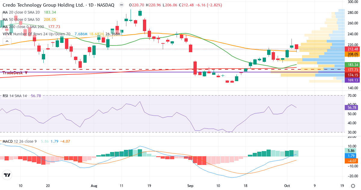 Technical analysis of Credo Technology (CRDO.US) – RSI 60, MACD positive (bullish), daily candlestick chart October 2026