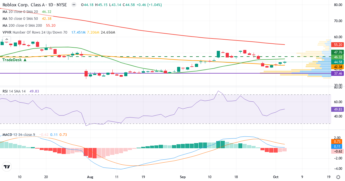 Technical analysis of Roblox (RBLX.US) – RSI 52, MACD positive (bullish), daily candlestick chart October 2026