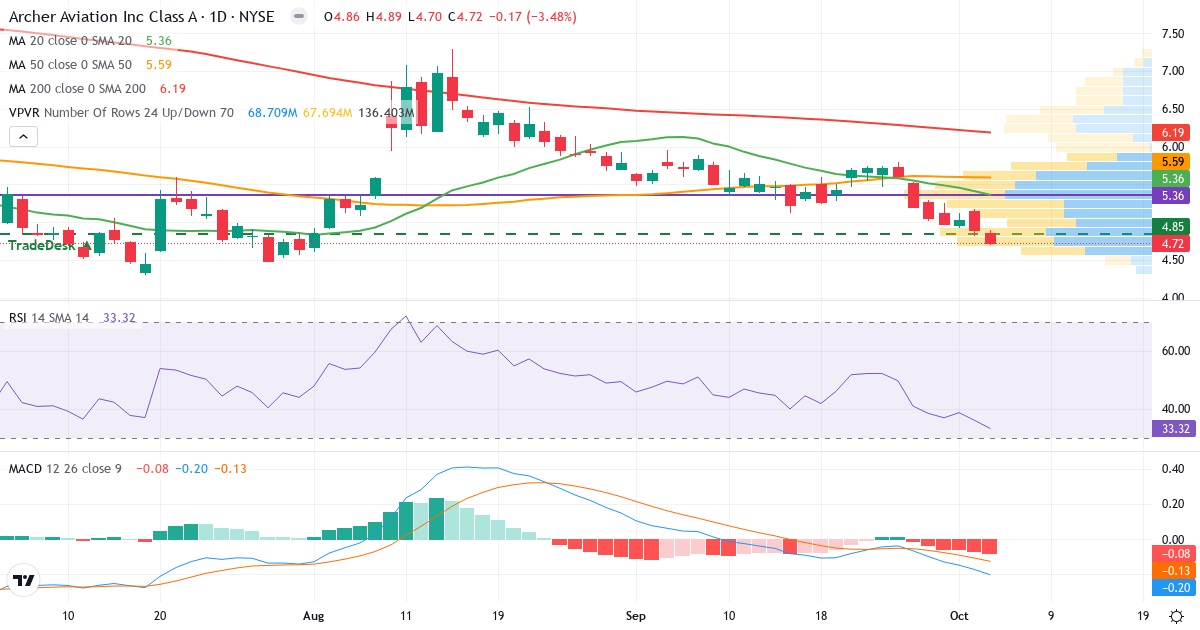 Technical analysis of Archer Aviation (ACHR.US) – RSI 32, MACD negative (bearish), daily candlestick chart October 2026