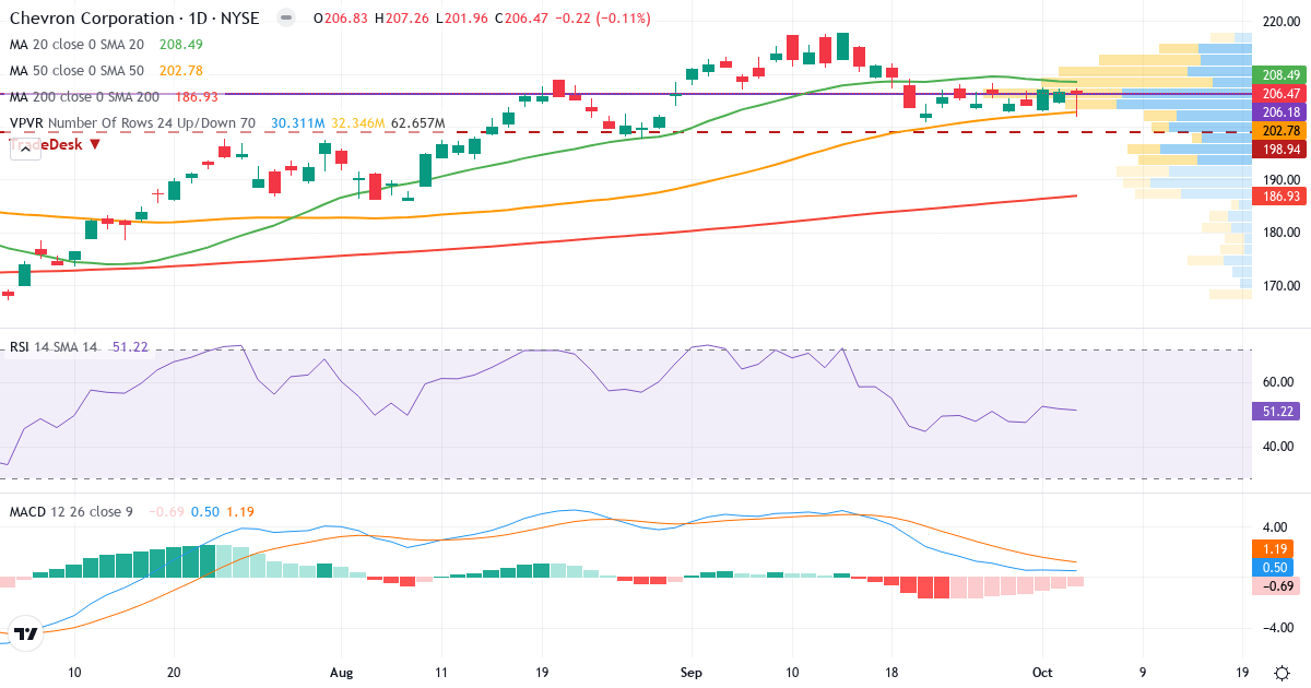 Technical analysis of Chevron (CVX.US) – RSI 54, MACD positive (bullish), daily candlestick chart October 2026