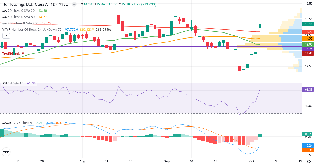 Technical analysis of Nu (NU.US) – RSI 64, MACD negative (bearish), daily candlestick chart October 2026