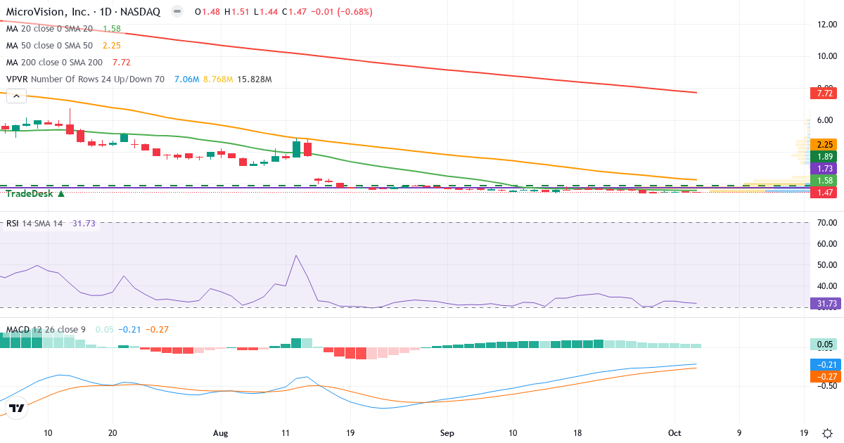 Technical analysis of MicroVision (MVIS.US) – RSI 40, MACD negative (bearish), daily candlestick chart October 2026