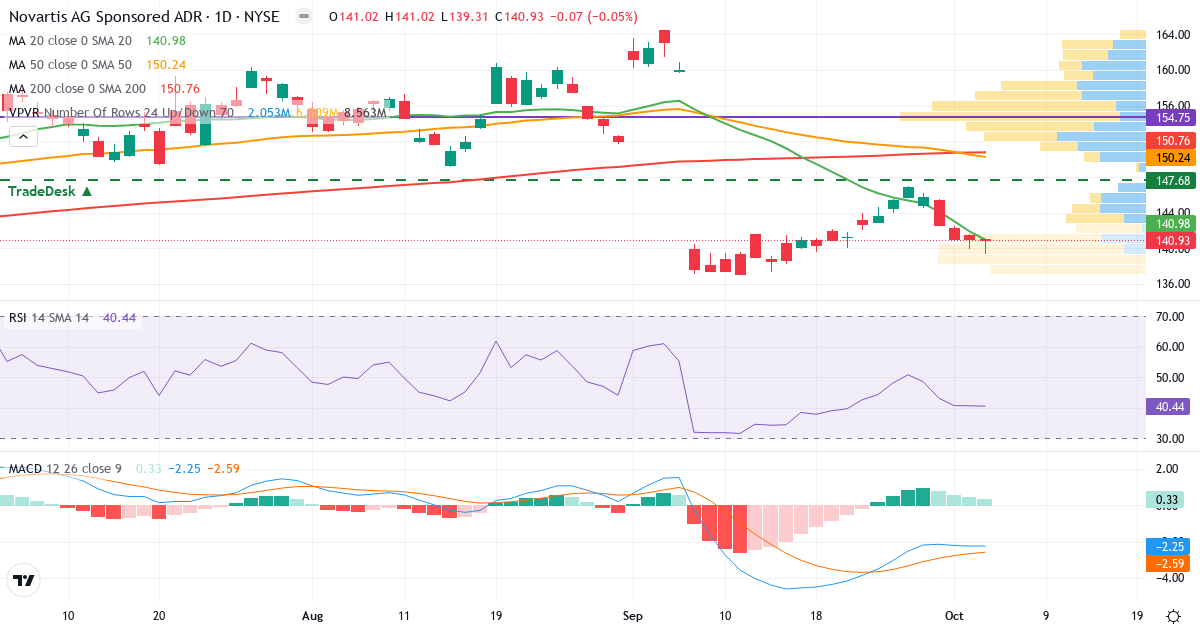 Technical analysis of Novartis (NVS.US) – RSI 40, MACD negative (bearish), daily candlestick chart October 2026