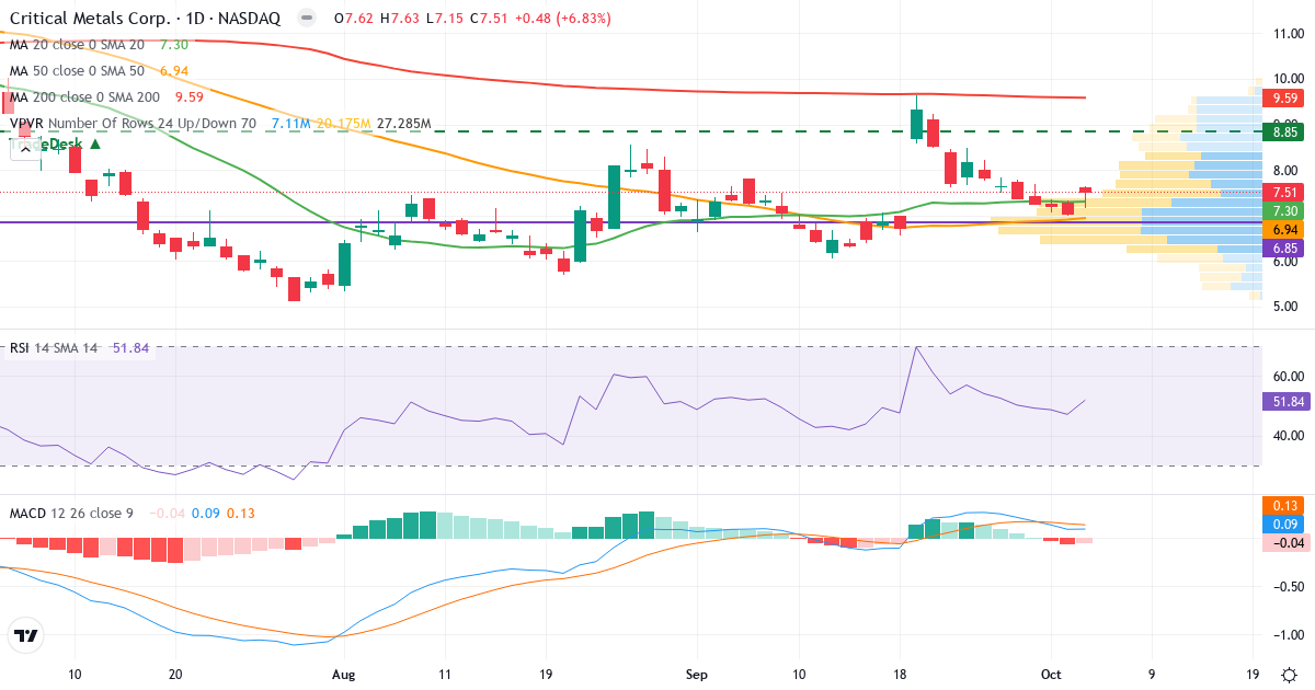 Technical analysis of Critical Metals (CRML.US) – RSI 50, MACD positive (bullish), daily candlestick chart October 2026