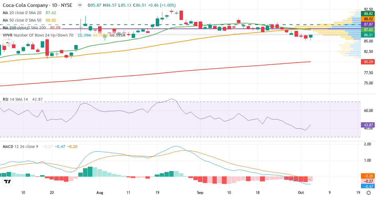 Technical analysis of Coca-Cola (KO.US) – RSI 43, MACD negative (bearish), daily candlestick chart October 2026
