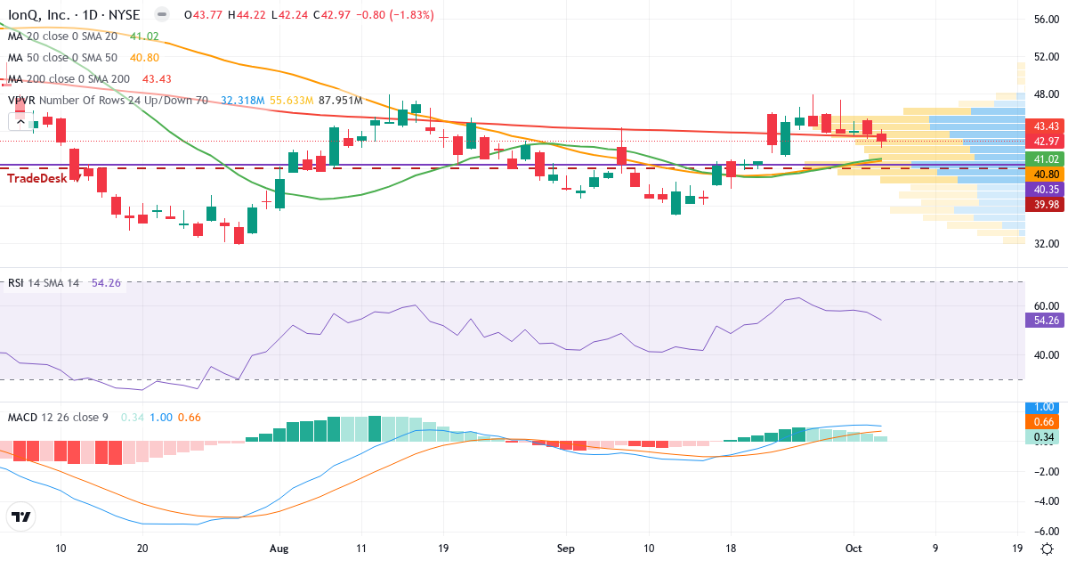 Technical analysis of IonQ (IONQ.US) – RSI 55, MACD positive (bullish), daily candlestick chart October 2026