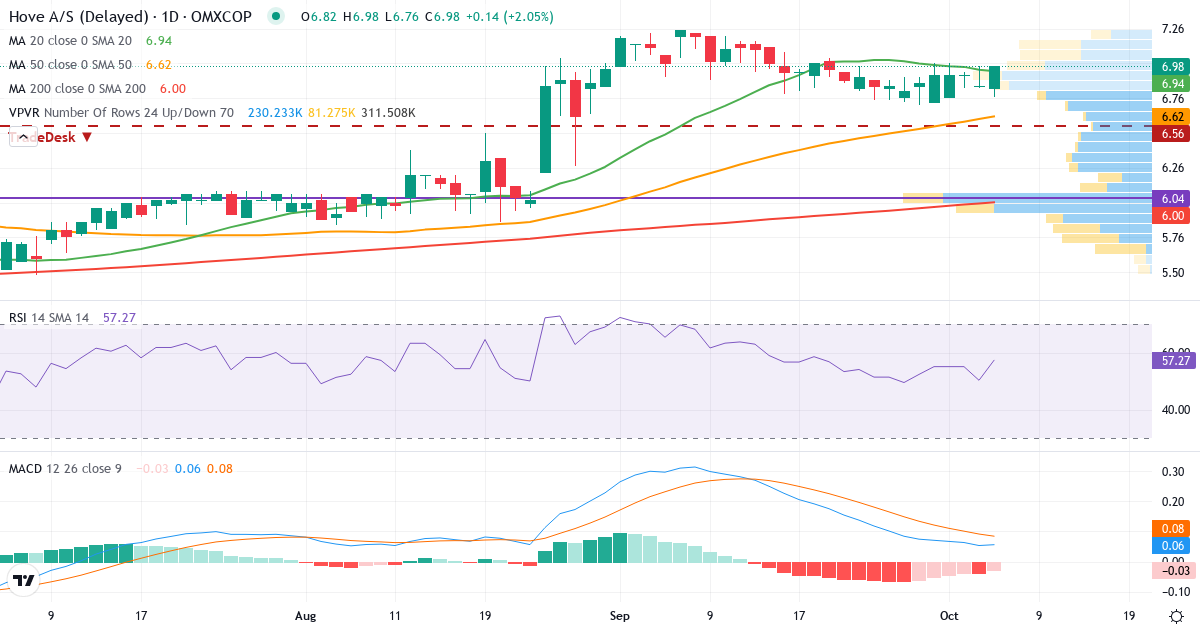 Teknisk analyse af Hove (HOVE.CO) – RSI 52, MACD positiv (bullish), daglig candlestick-graf oktober 2026