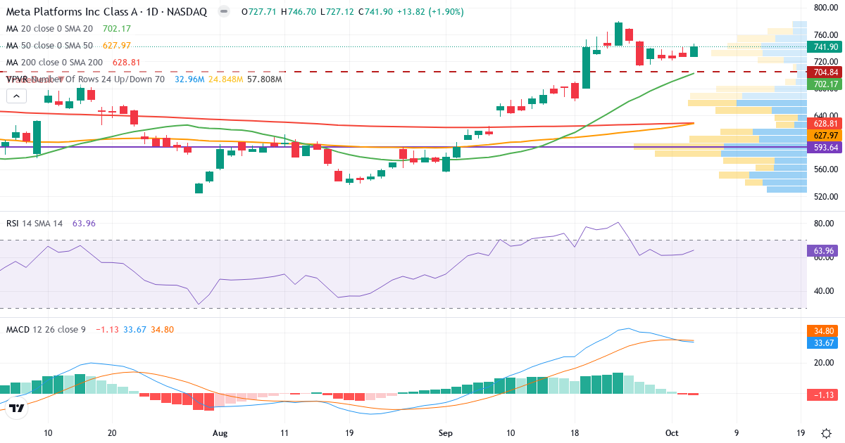 Technical analysis of Meta Platforms (META.US) – RSI 63, MACD positive (bullish), daily candlestick chart October 2026