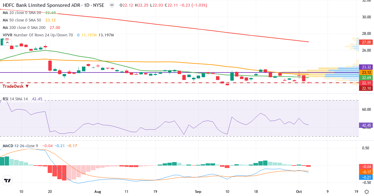 Teknisk analyse af HDFC Bank (HDB.US) – RSI 43, MACD negativ (bearish), daglig candlestick-graf oktober 2026