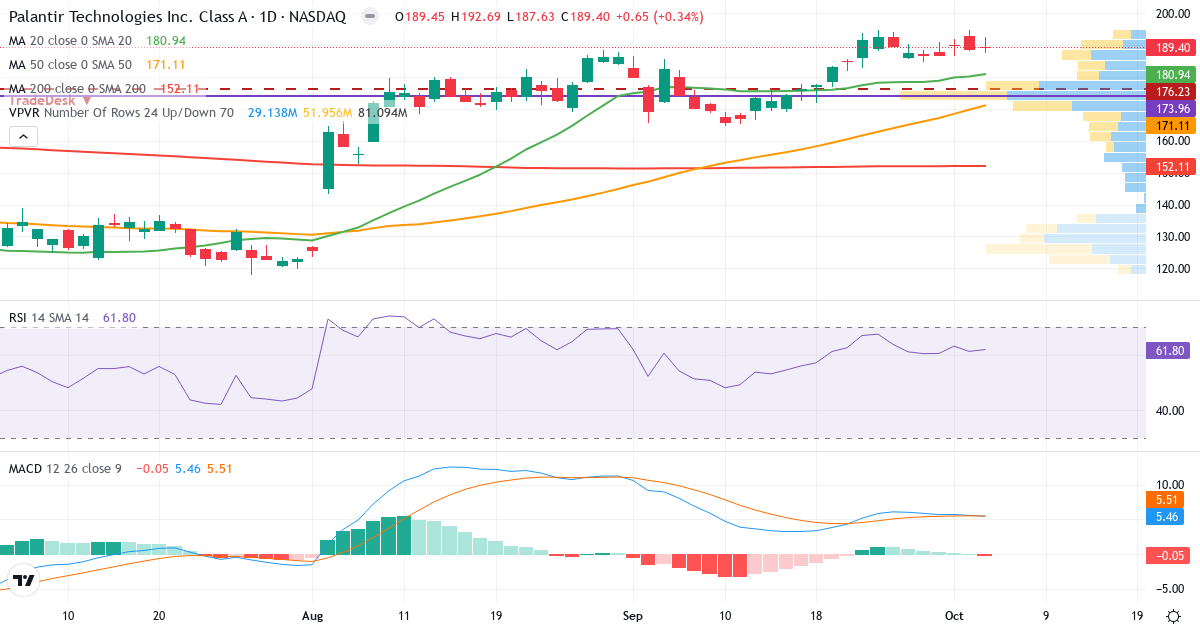 Technical analysis of Palantir Technologies (PLTR.US) – RSI 64, MACD positive (bullish), daily candlestick chart October 2026