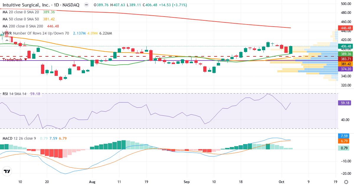 Technical analysis of Intuitive Surgical (ISRG.US) – RSI 58, MACD positive (bullish), daily candlestick chart October 2026