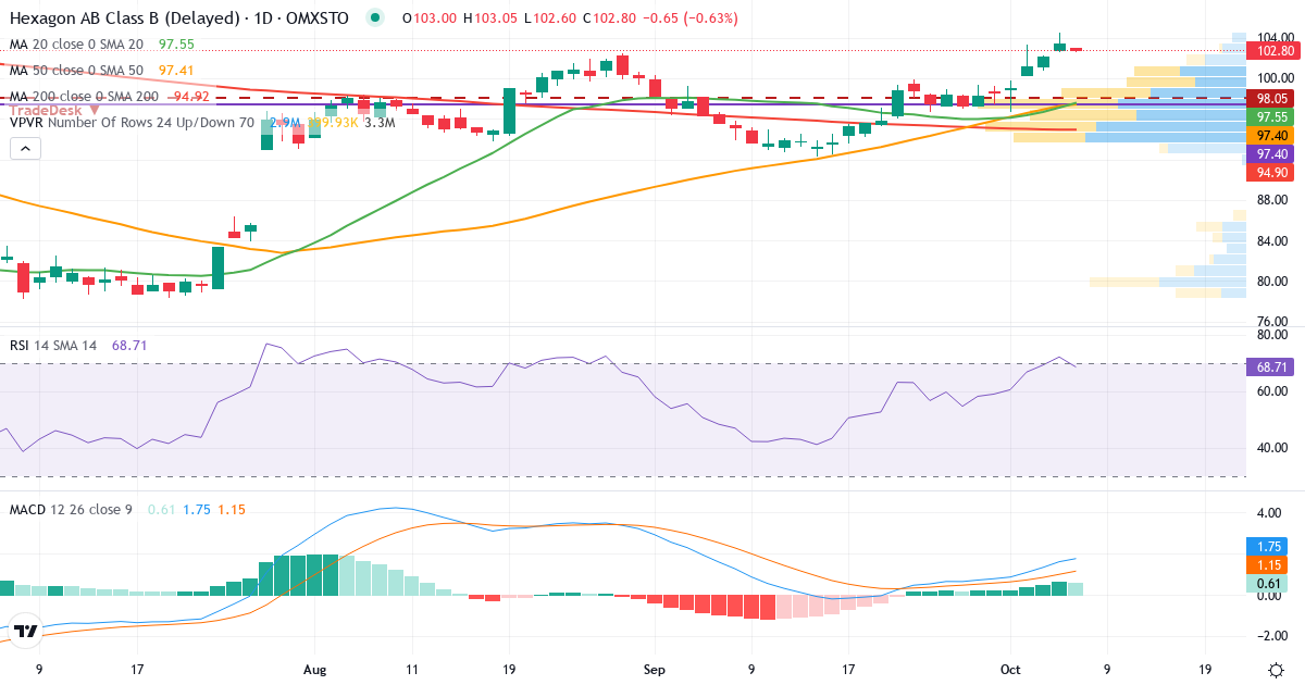 Teknisk analys av Hexagon (HEXA-B.ST) – RSI 72, MACD positiv (stigande), daglig candlestick-graf oktober 2026