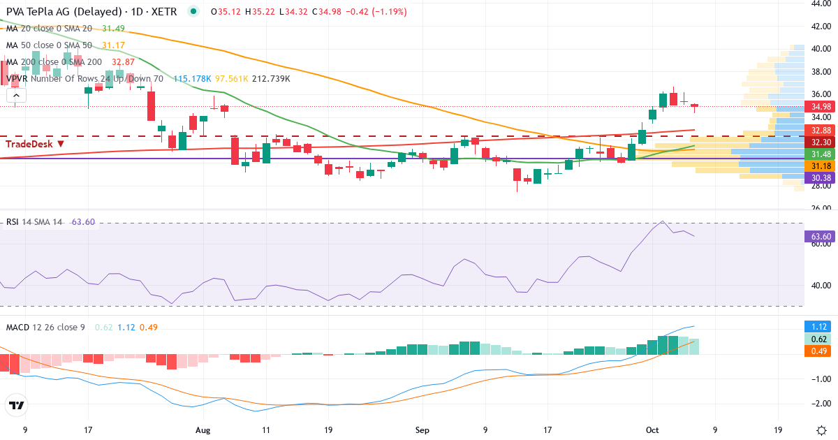Teknisk analyse af PVA TePla (TPE.XETRA) – RSI 59, MACD positiv (bullish), daglig candlestick-graf oktober 2026