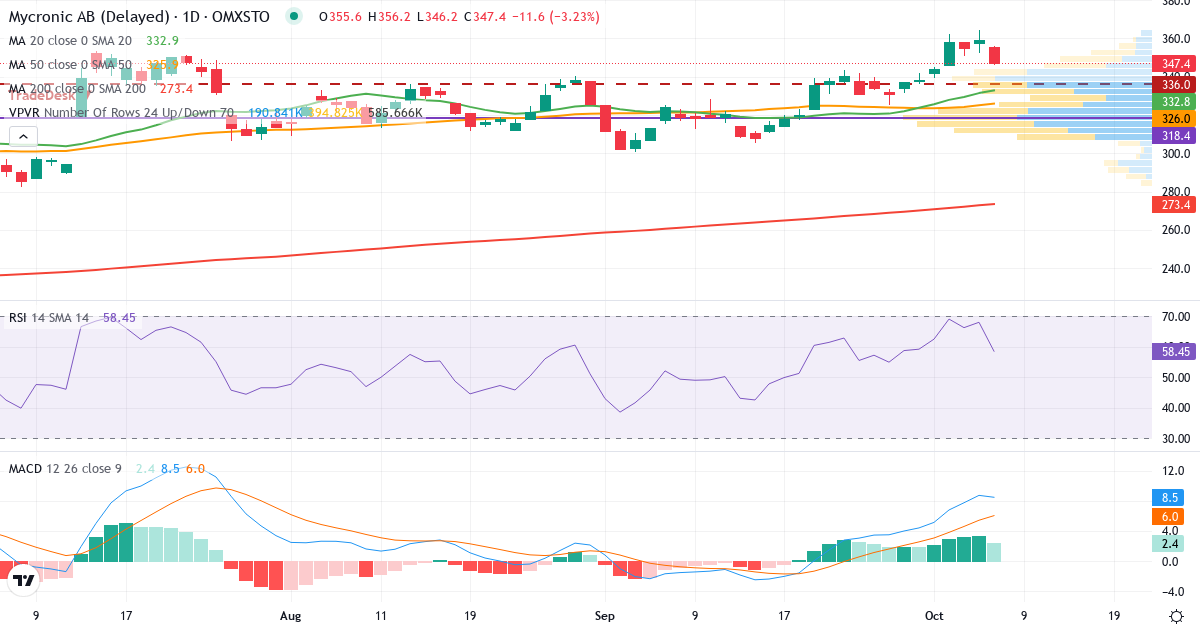 Teknisk analys av Mycronic (MYCR.ST) – RSI 68, MACD positiv (stigande), daglig candlestick-graf oktober 2026