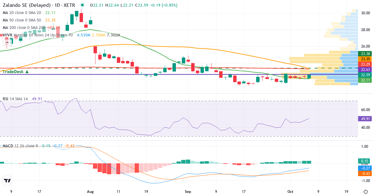 Zalando – Kortsigtet teknisk analyse (3 mdr.) med candlestick, RSI, MACD og volumenprofil Teknisk analyse af Zalando (ZAL.XETRA) – RSI 50, MACD negativ (bearish), daglig candlestick-graf oktober 2026