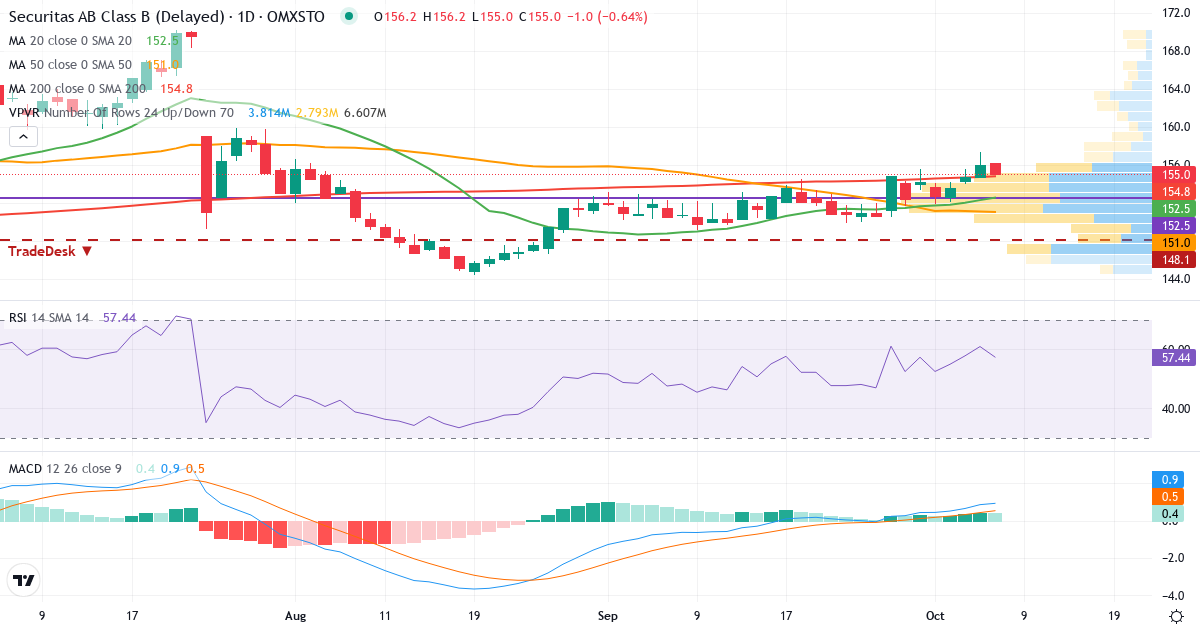 Teknisk analys av Securitas (SECU-B.ST) – RSI 61, MACD positiv (stigande), daglig candlestick-graf oktober 2026