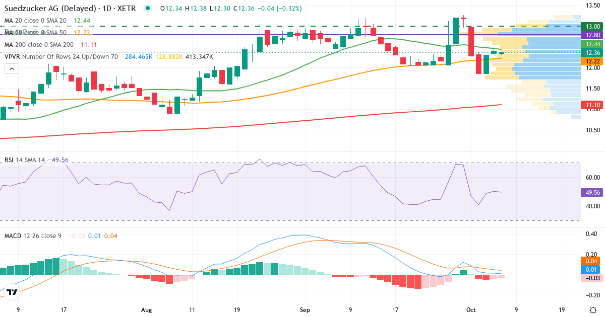 Teknisk analyse af Südzucker (SZU.XETRA) – RSI 50, MACD positiv (bullish), daglig candlestick-graf oktober 2026