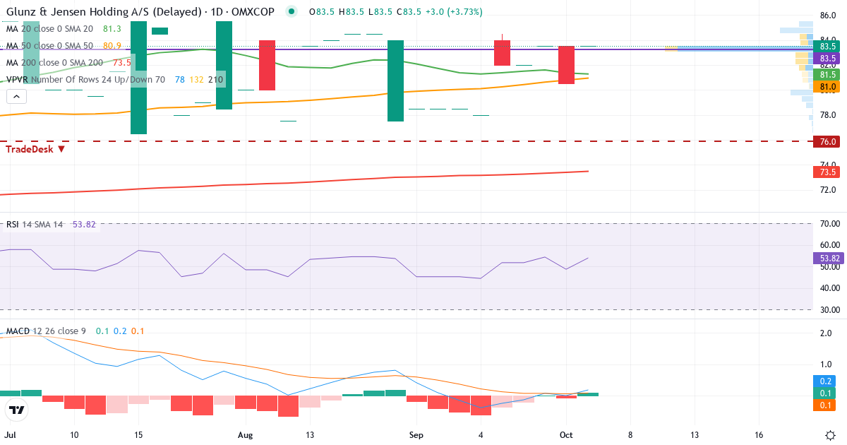 Teknisk analyse af Glunz & Jensen Holding (GJ.CO) – RSI 62, MACD positiv (bullish), daglig candlestick-graf oktober 2026