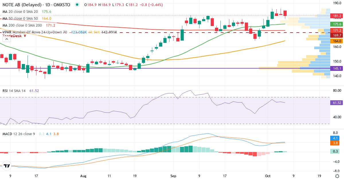 Teknisk analyse af NOTE (NOTE.ST) – RSI 63, MACD positiv (bullish), daglig candlestick-graf oktober 2026