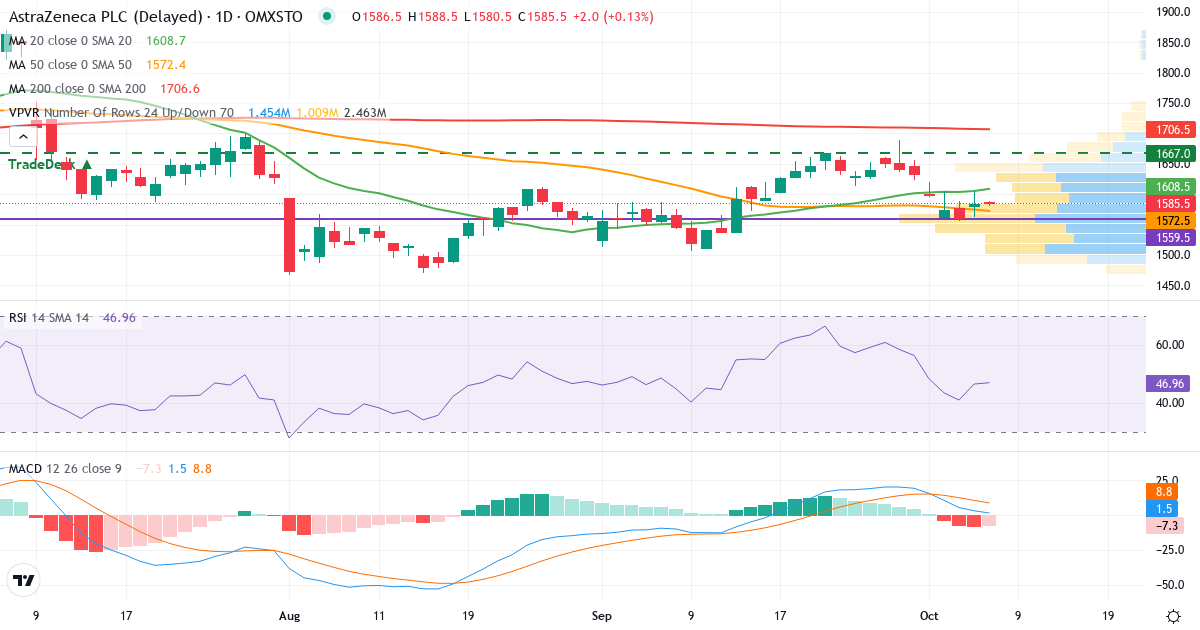Teknisk analys av AstraZeneca (AZN.ST) – RSI 47, MACD positiv (stigande), daglig candlestick-graf oktober 2026