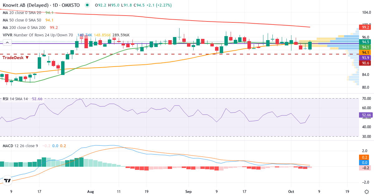 Teknisk analys av Know IT (KNOW.ST) – RSI 44, MACD negativ (fallande), daglig candlestick-graf oktober 2026
