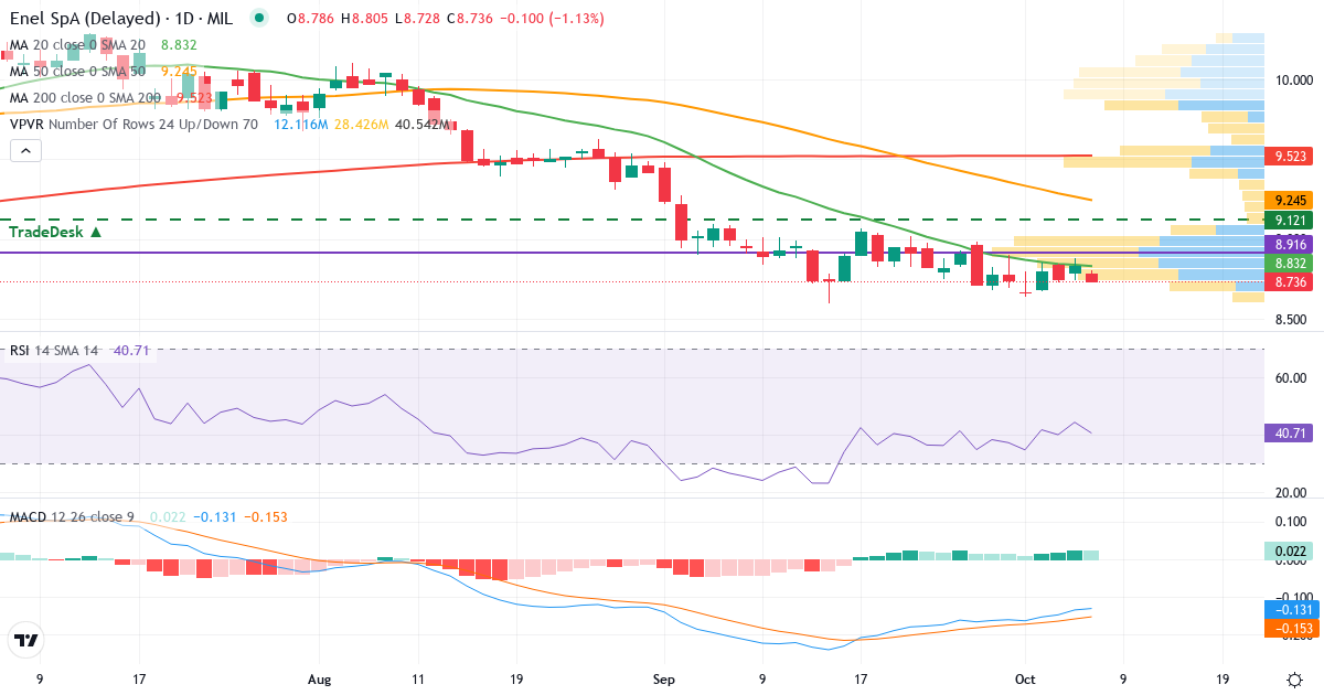 Teknisk analyse af Enel SpA (ENEL.MI) – RSI 40, MACD negativ (bearish), daglig candlestick-graf oktober 2026