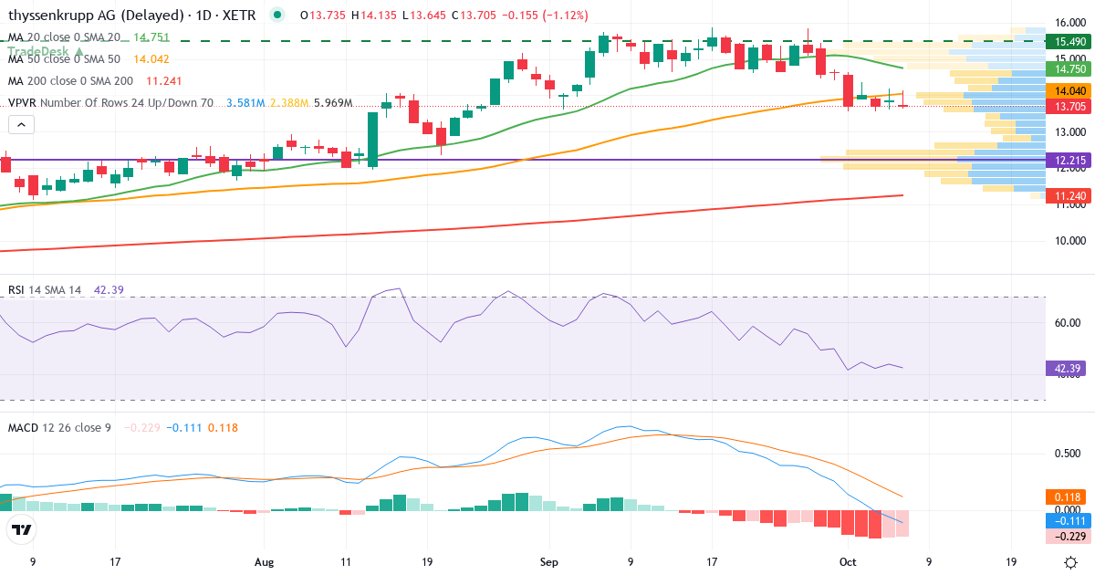 Teknisk analyse af Thyssenkrupp (TKA.XETRA) – RSI 40, MACD negativ (bearish), daglig candlestick-graf oktober 2026