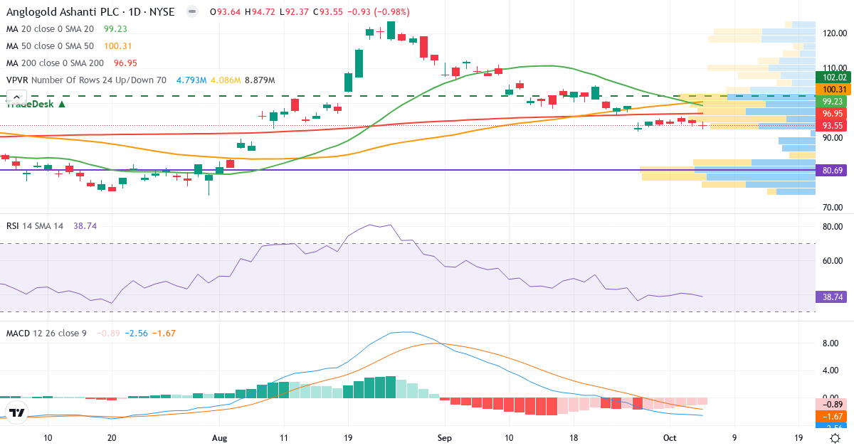 Teknisk analyse af AngloGold Ashanti (AU.US) – RSI 39, MACD negativ (bearish), daglig candlestick-graf oktober 2026