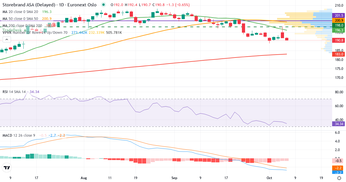 Teknisk analyse af Storebrand (STB.OL) – RSI 37, MACD negativ (bearish), daglig candlestick-graf oktober 2026