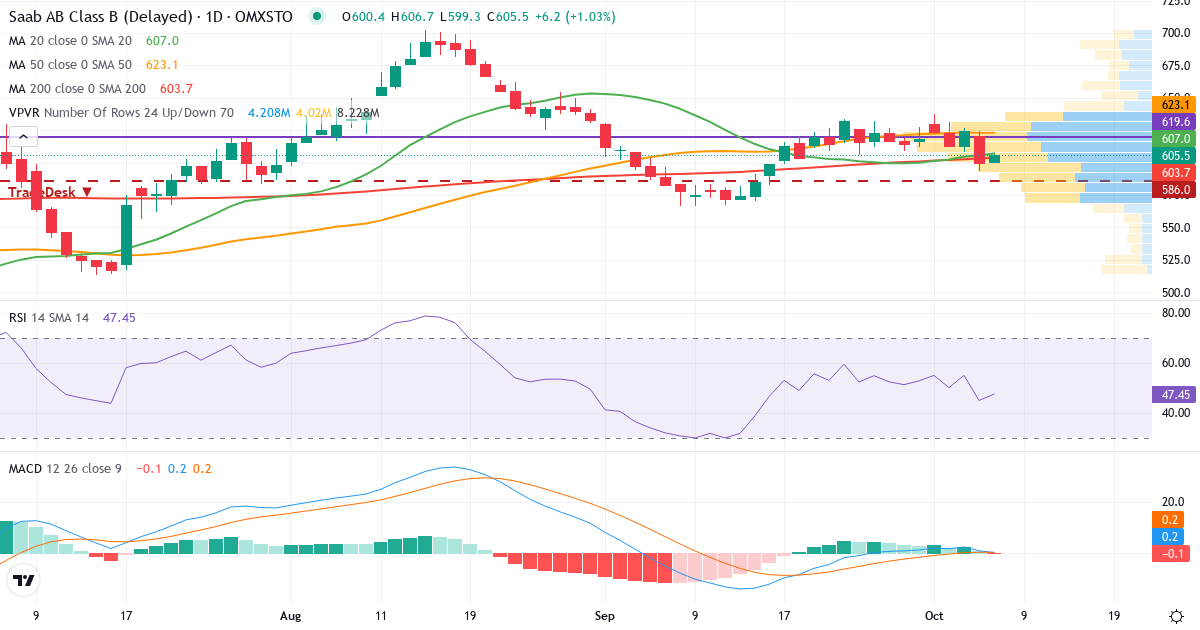 Teknisk analys av Saab (SAAB-B.ST) – RSI 45, MACD positiv (stigande), daglig candlestick-graf oktober 2026