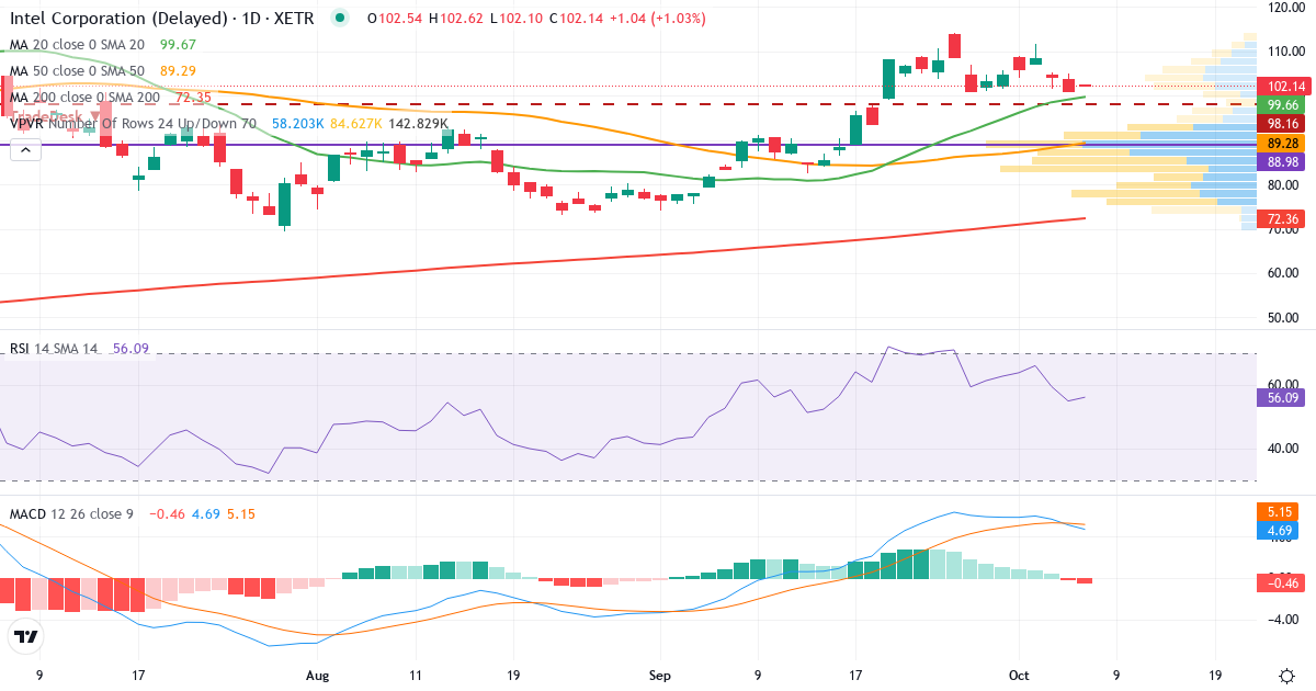 Teknisk analyse af Intel (INL.XETRA) – RSI 55, MACD positiv (bullish), daglig candlestick-graf oktober 2026