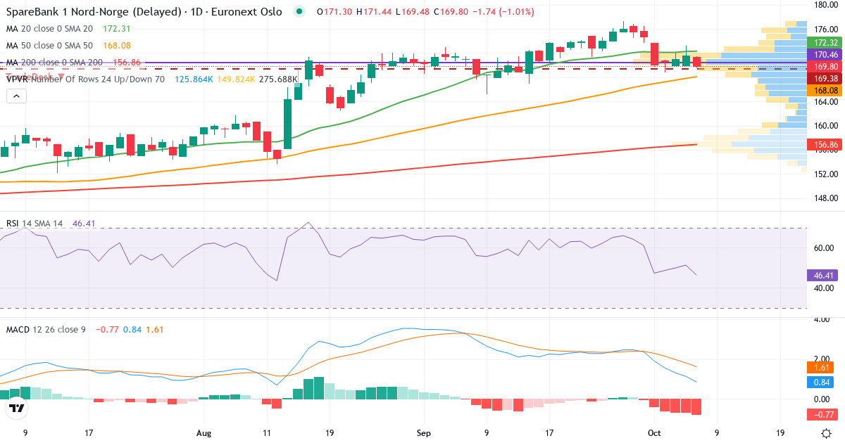 Teknisk analyse av SpareBank 1 Nord-Norge (NONG.OL) – RSI 44, MACD positiv (bullish), daglig candlestick-graf oktober 2026