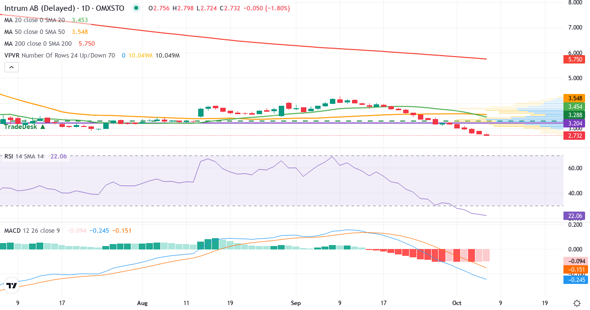 Teknisk analys av Intrum Justitia (INTRUM.ST) – RSI 23, MACD negativ (fallande), daglig candlestick-graf oktober 2026