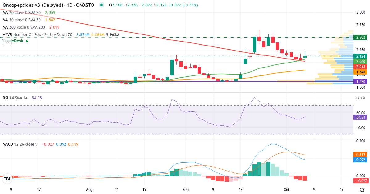 Teknisk analys av Oncopeptides (ONCO.ST) – RSI 51, MACD positiv (stigande), daglig candlestick-graf oktober 2026