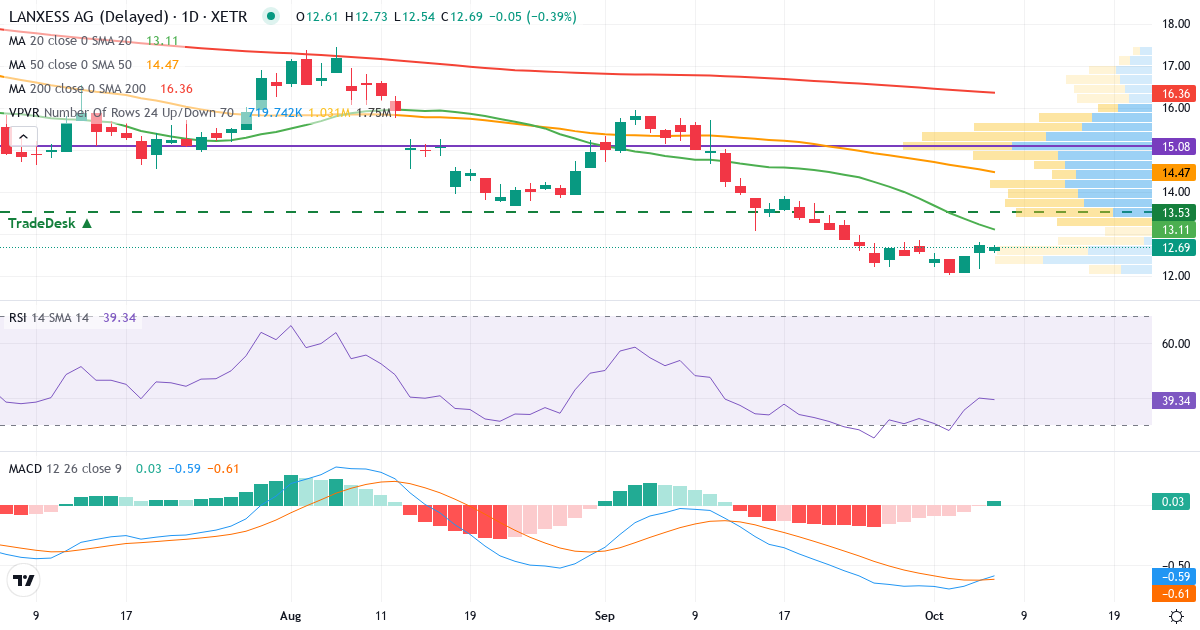 Teknisk analyse af LANXESS Aktiengesellschaft (LXS.XETRA) – RSI 42, MACD negativ (bearish), daglig candlestick-graf oktober 2026