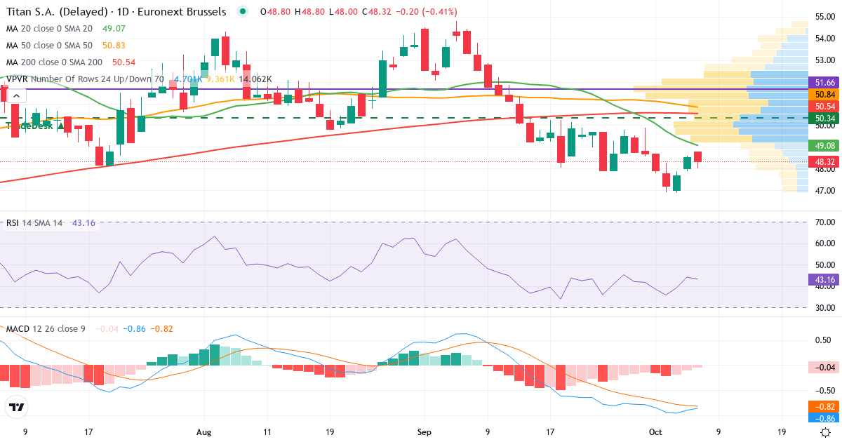 Titan Cement International – Kortsigtet teknisk analyse (3 mdr.) med candlestick, RSI, MACD og volumenprofil Teknisk analyse af Titan Cement International (TITC.BR) – RSI 44, MACD negativ (bearish), daglig candlestick-graf oktober 2026