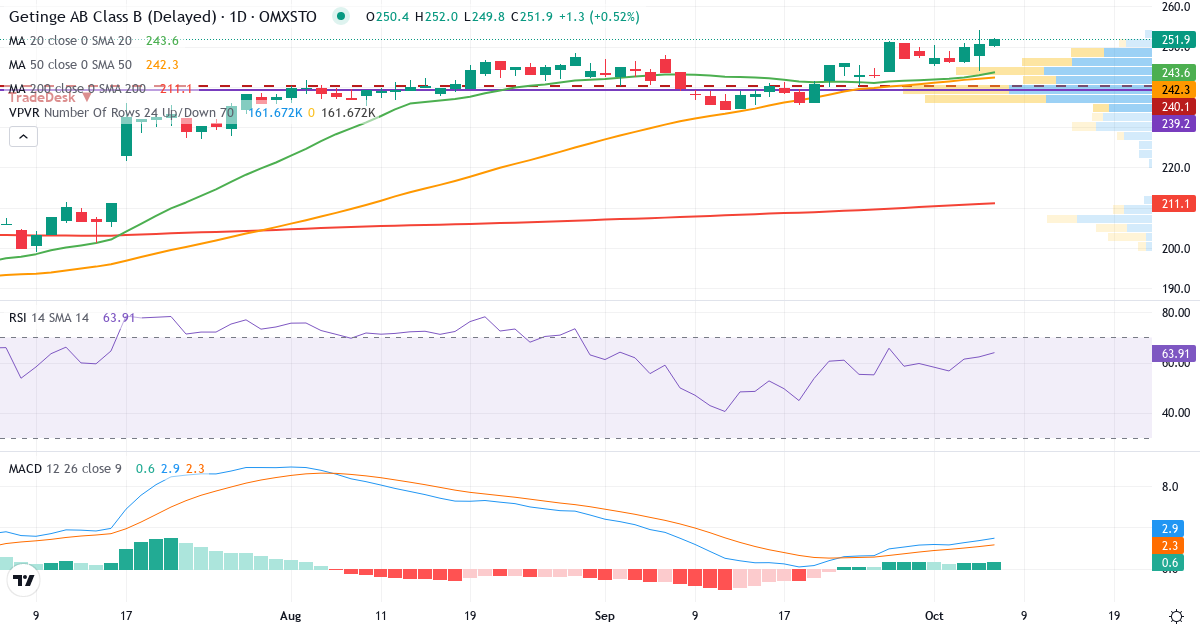 Teknisk analys av Getinge (GETI-B.ST) – RSI 62, MACD positiv (stigande), daglig candlestick-graf oktober 2026