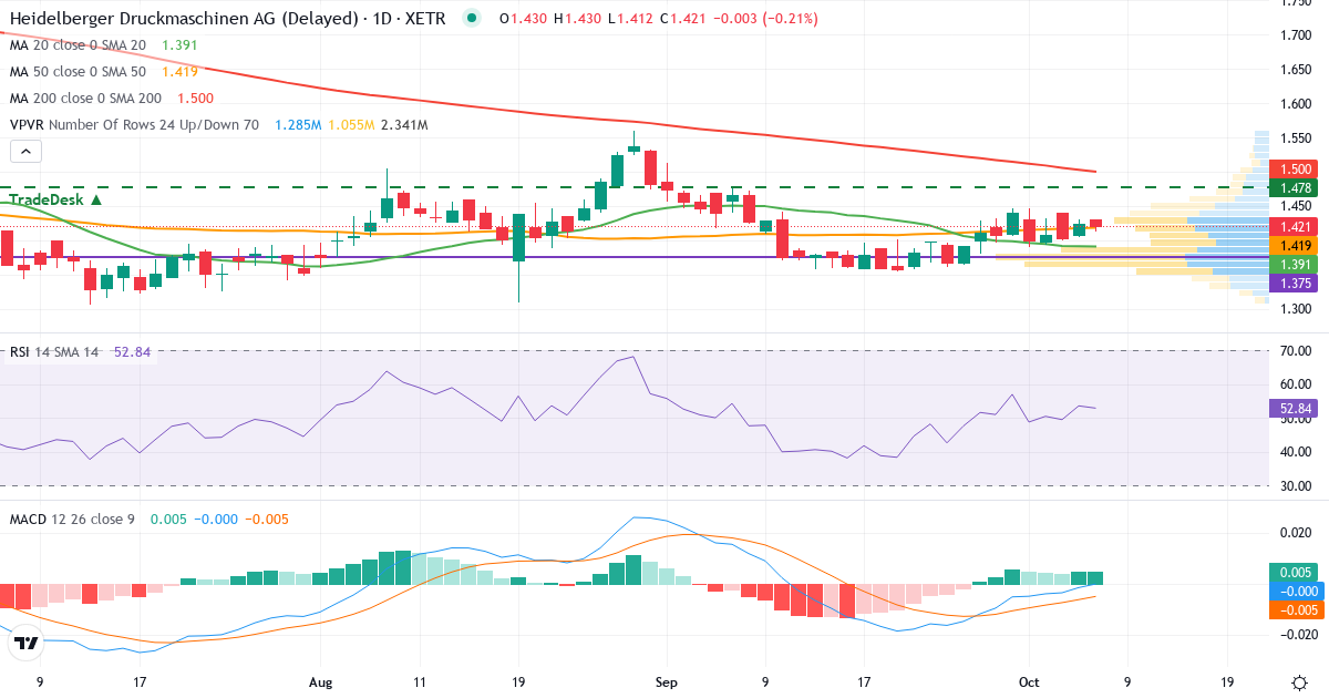 Heidelberger Druckmaschinen Aktiengesellschaft – Kortsigtet teknisk analyse (3 mdr.) med candlestick, RSI, MACD og volumenprofil Teknisk analyse af Heidelberger Druckmaschinen Aktiengesellschaft (HDD.XETRA) – RSI 47, MACD negativ (bearish), daglig candlestick-graf oktober 2026